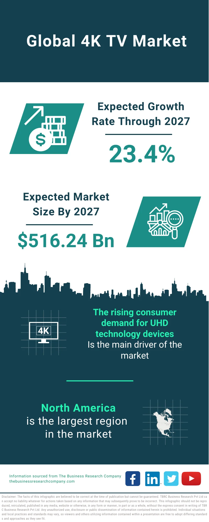 4K TV Market