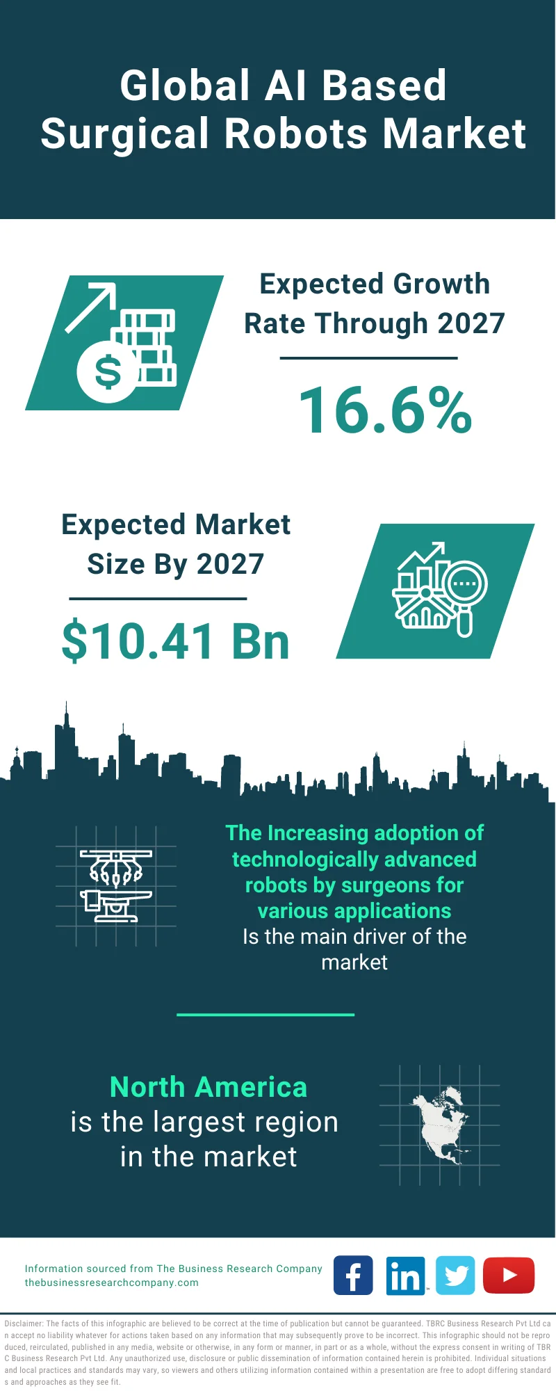 AI-based Surgical Robots Market