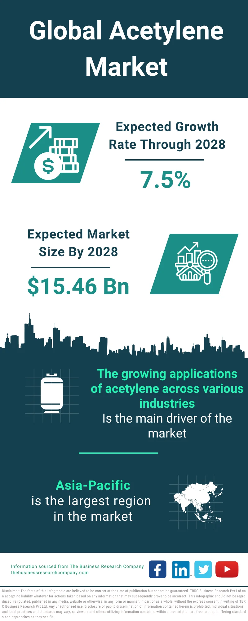 Acetylene Market