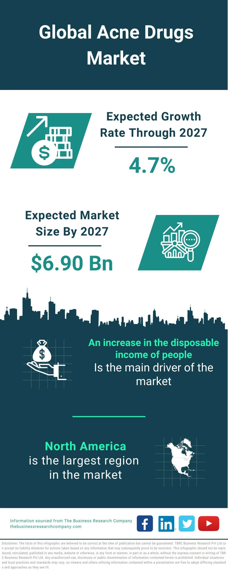 Acne Drugs Market