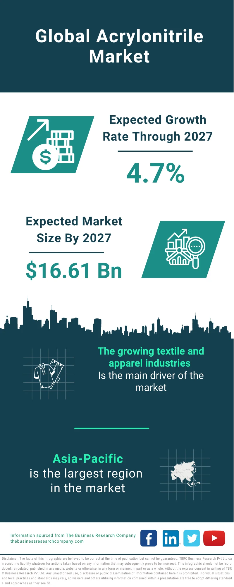 Acrylonitrile Market