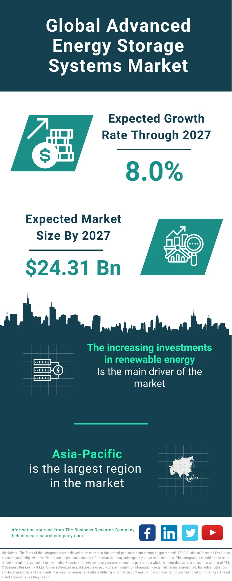 Advanced Energy Storage Systems Market