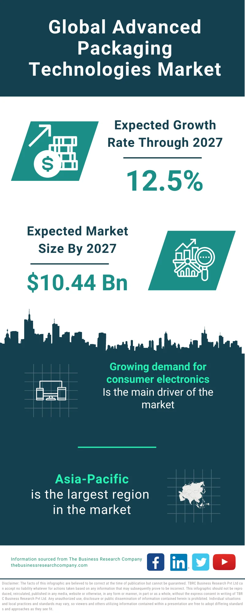 Advanced Packaging Technologies Market