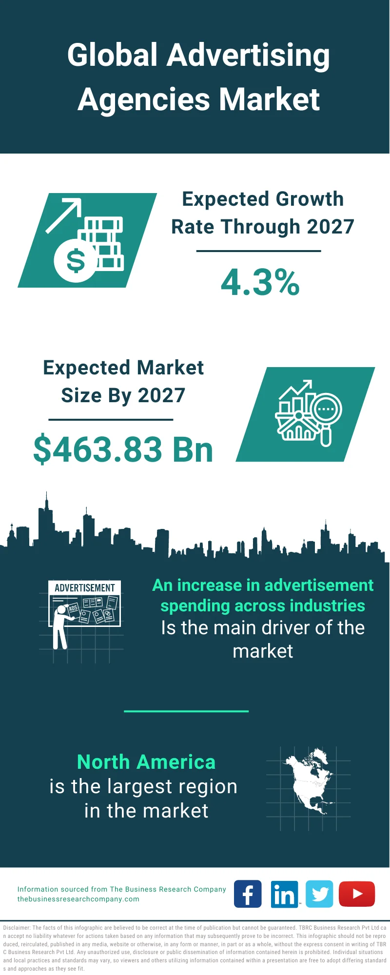 Advertising Agencies Market