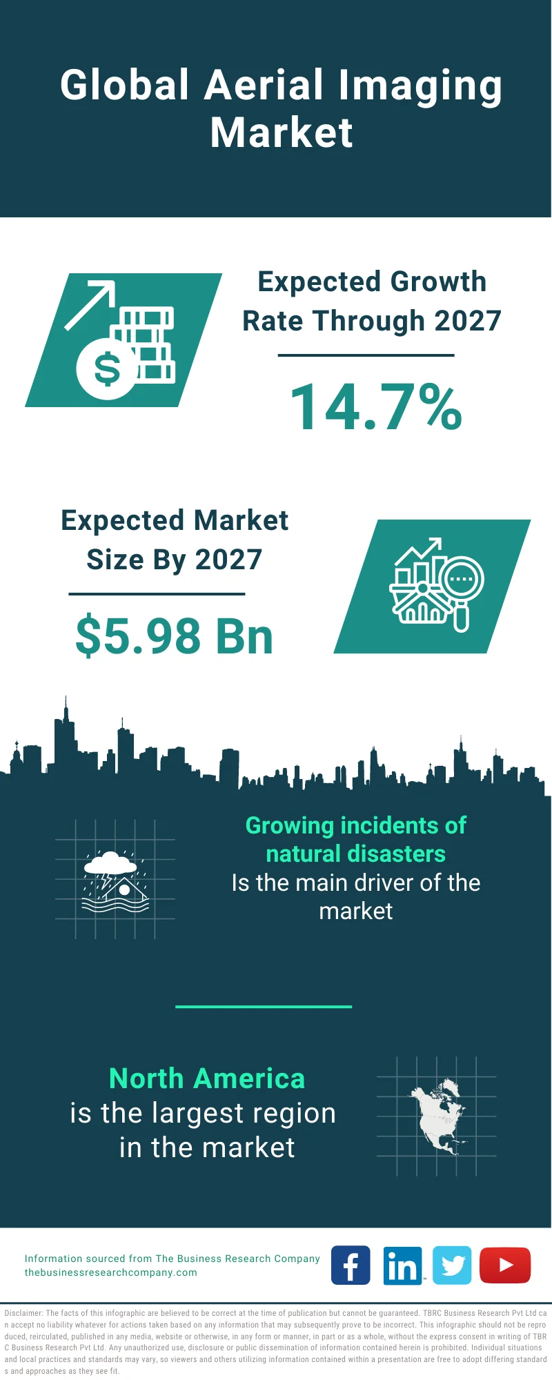 Aerial Imaging Market