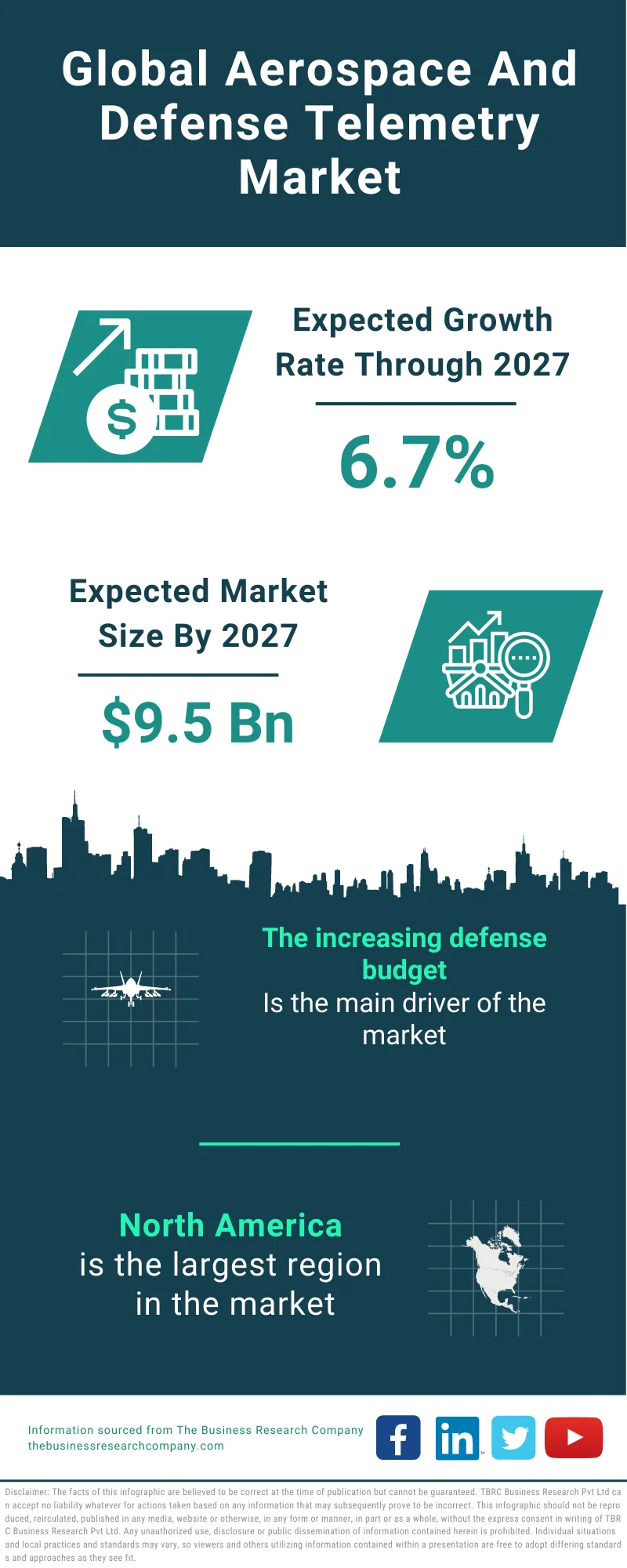 Aerospace And Defense Telemetry Market