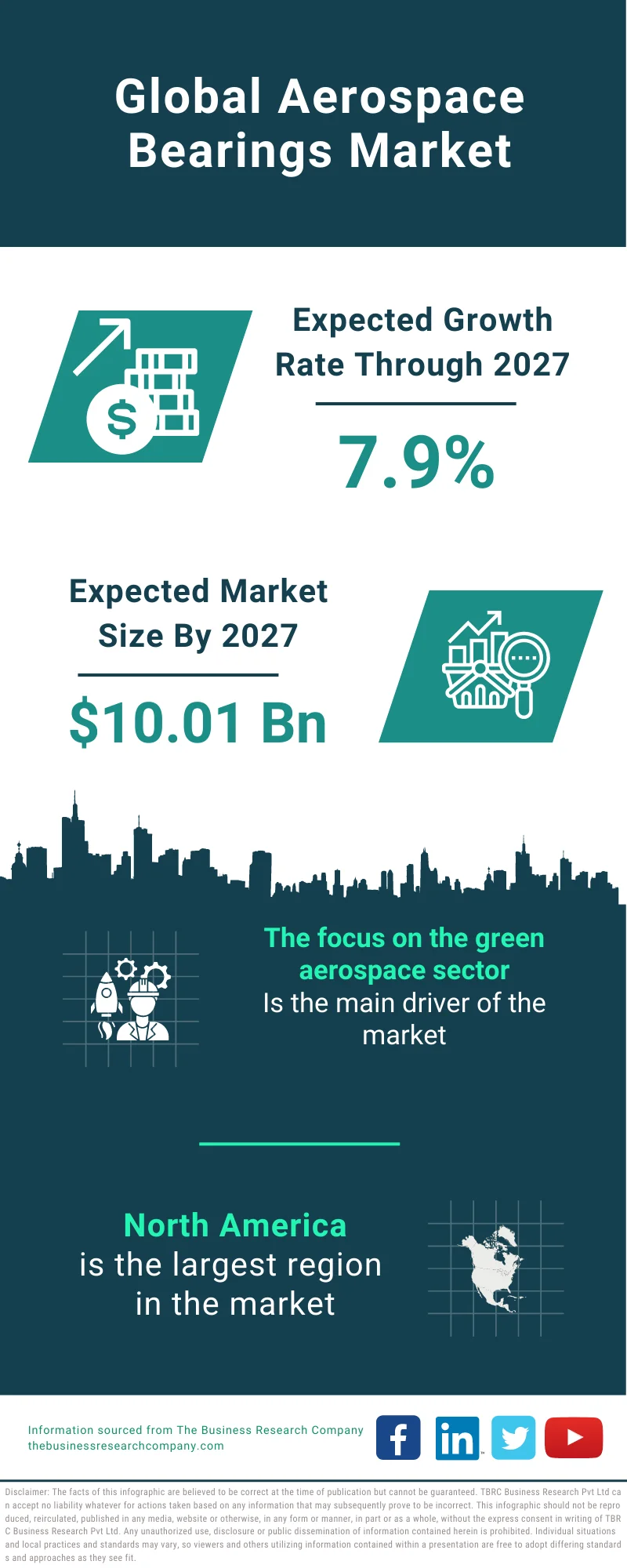 Aerospace Bearings Market