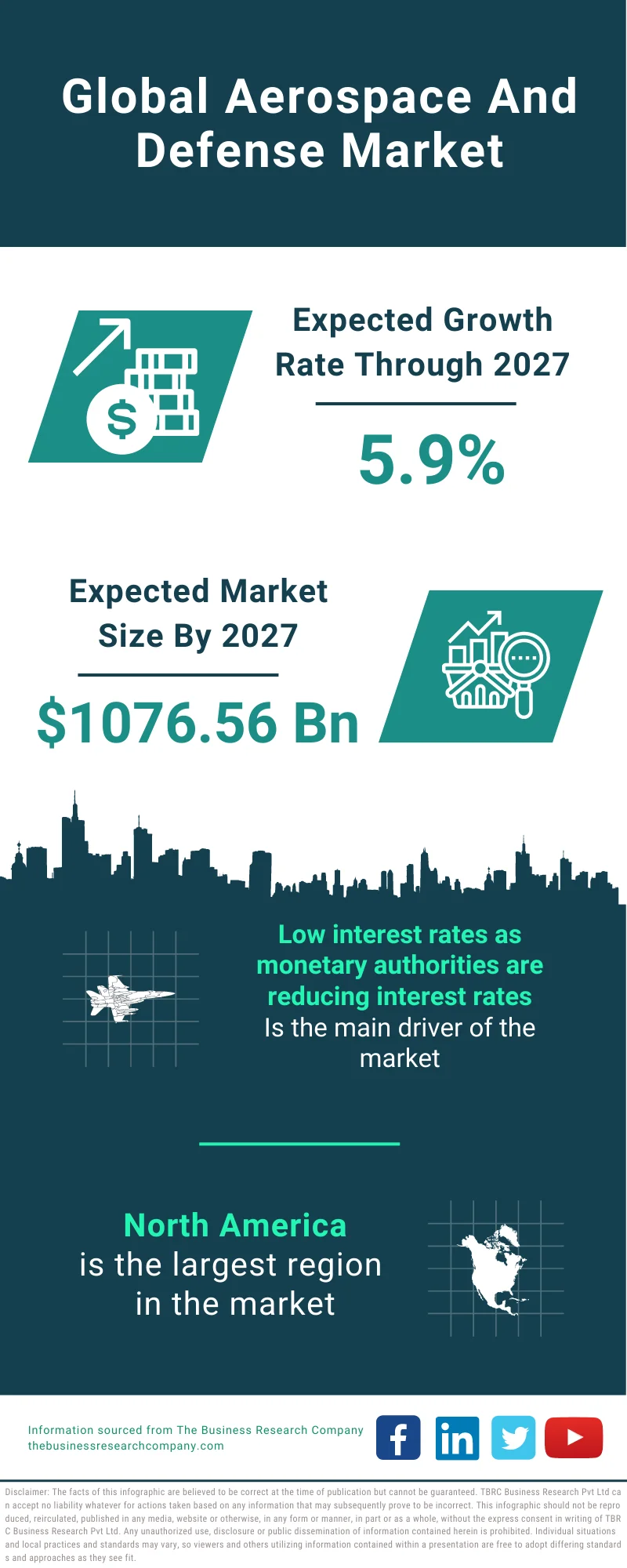 Aerospace & Defense Market