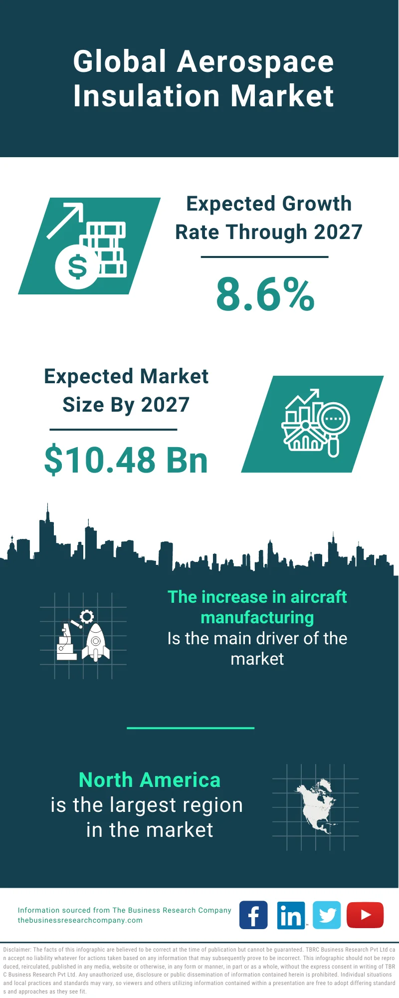 Aerospace Insulation Market