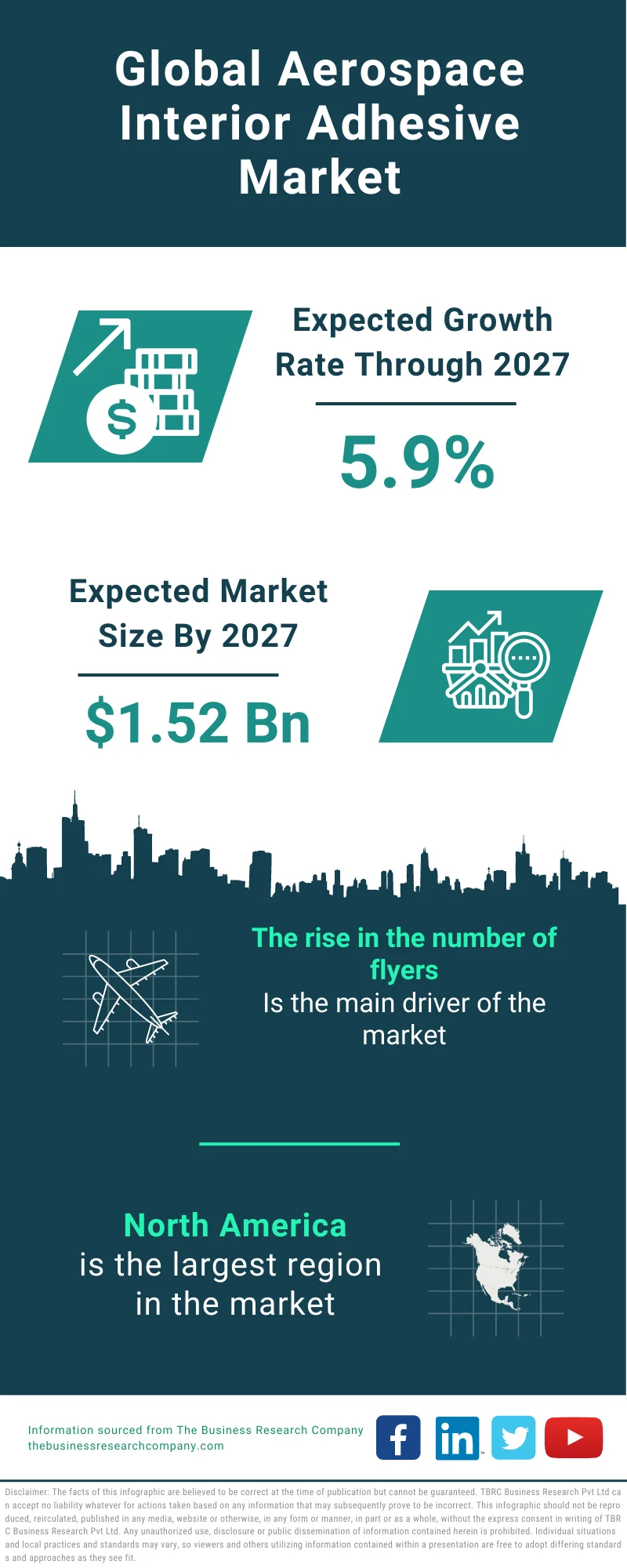 Aerospace Interior Adhesive Market