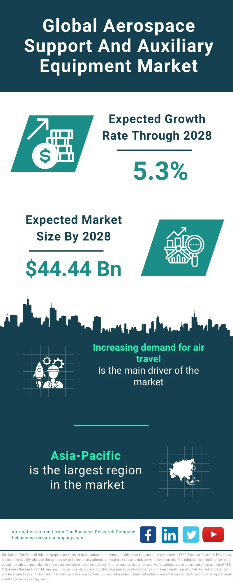 Aerospace Support and Auxiliary Equipment Market