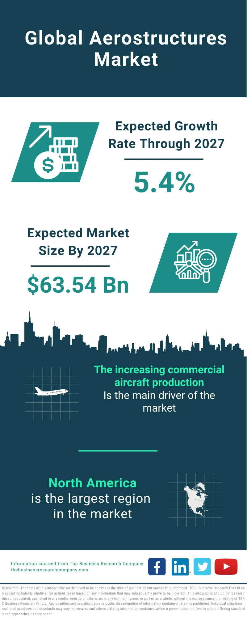 Aerostructures Market