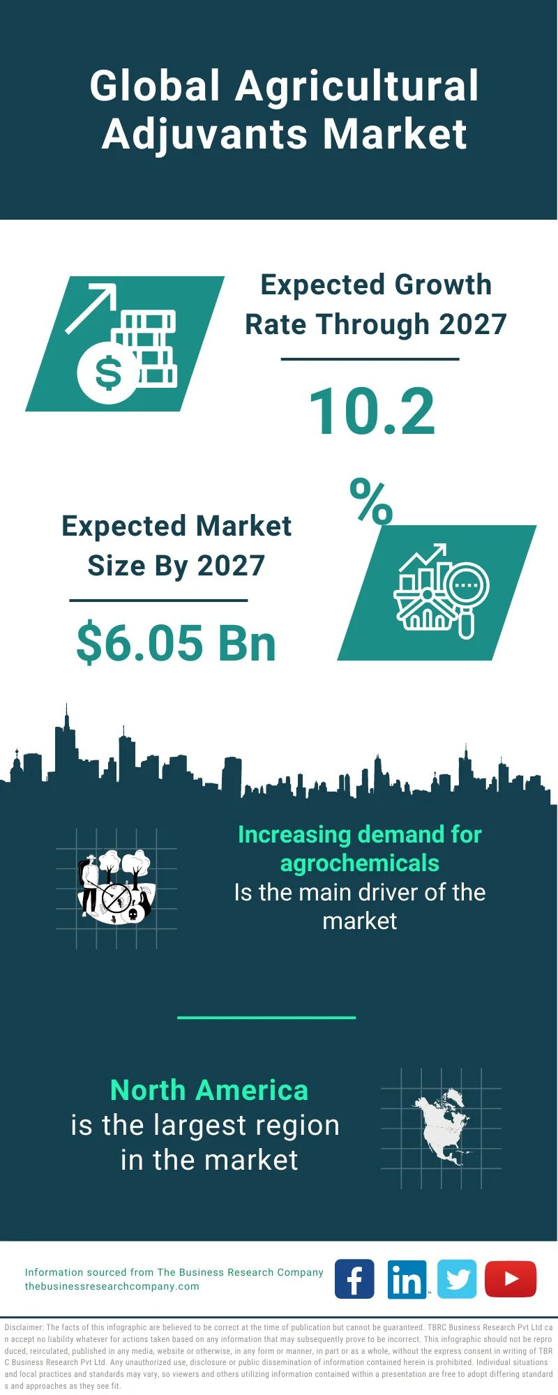 Agricultural Adjuvants Market