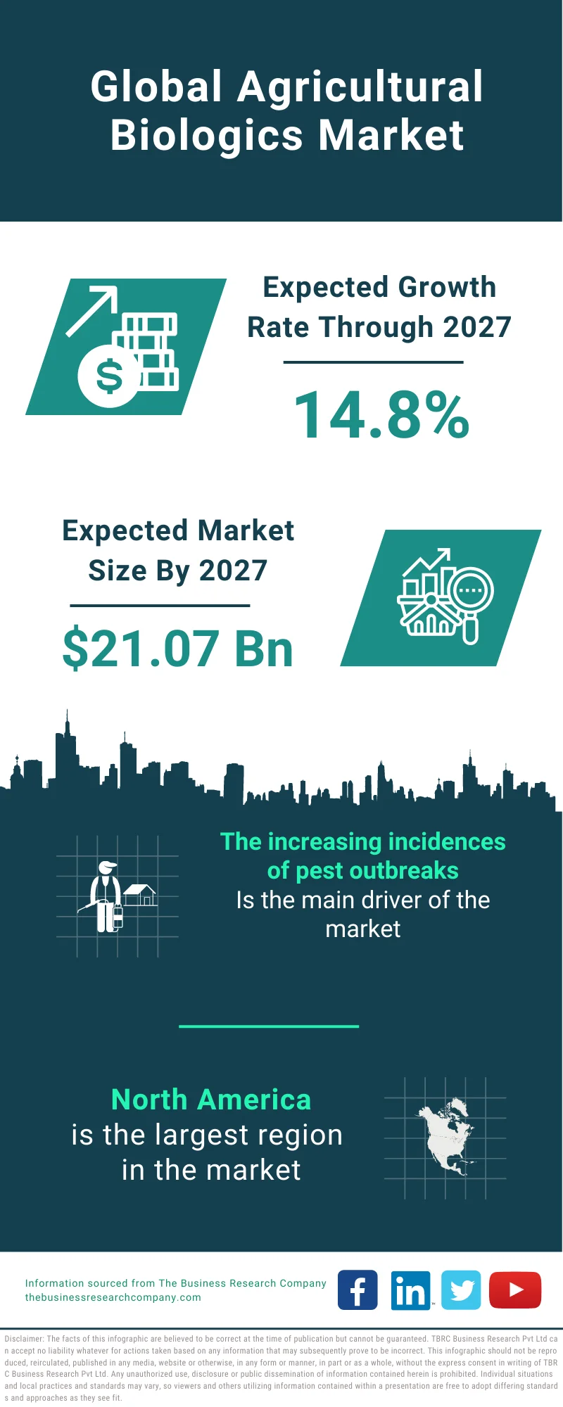 Agricultural Biologics Market