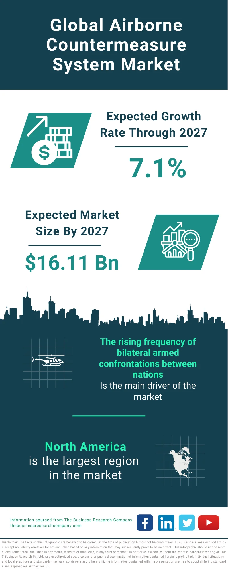 Airborne Countermeasure System Market