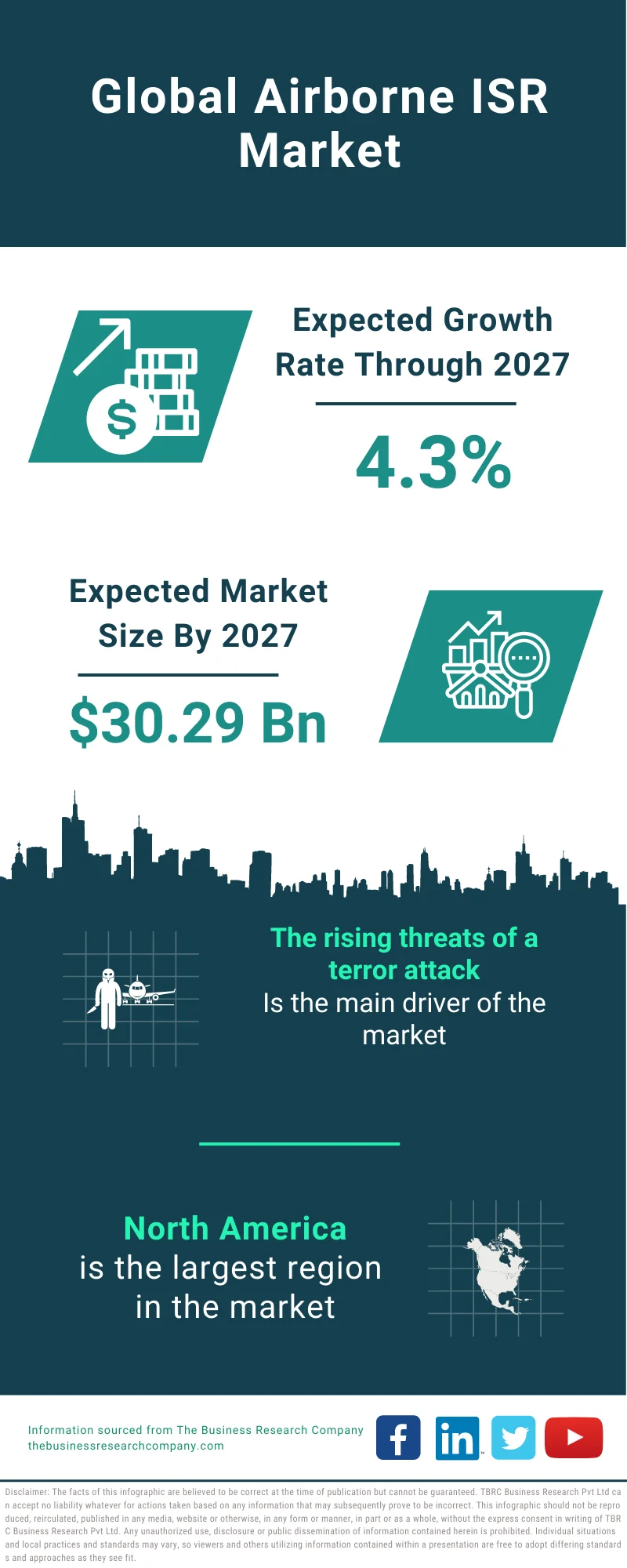 Airborne ISR Market