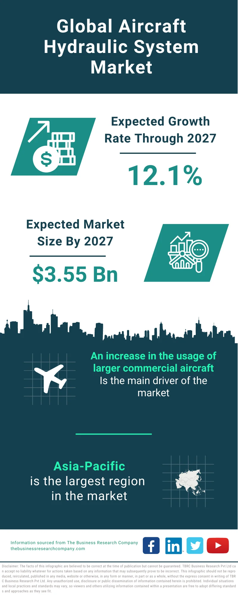 Aircraft Hydraulic System Market