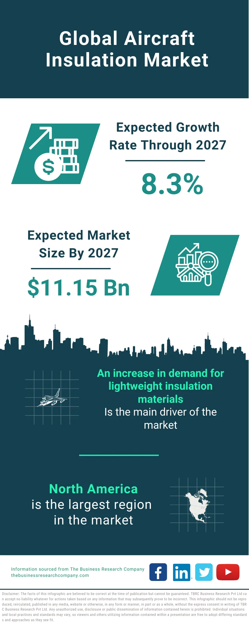 Aircraft Insulation Market