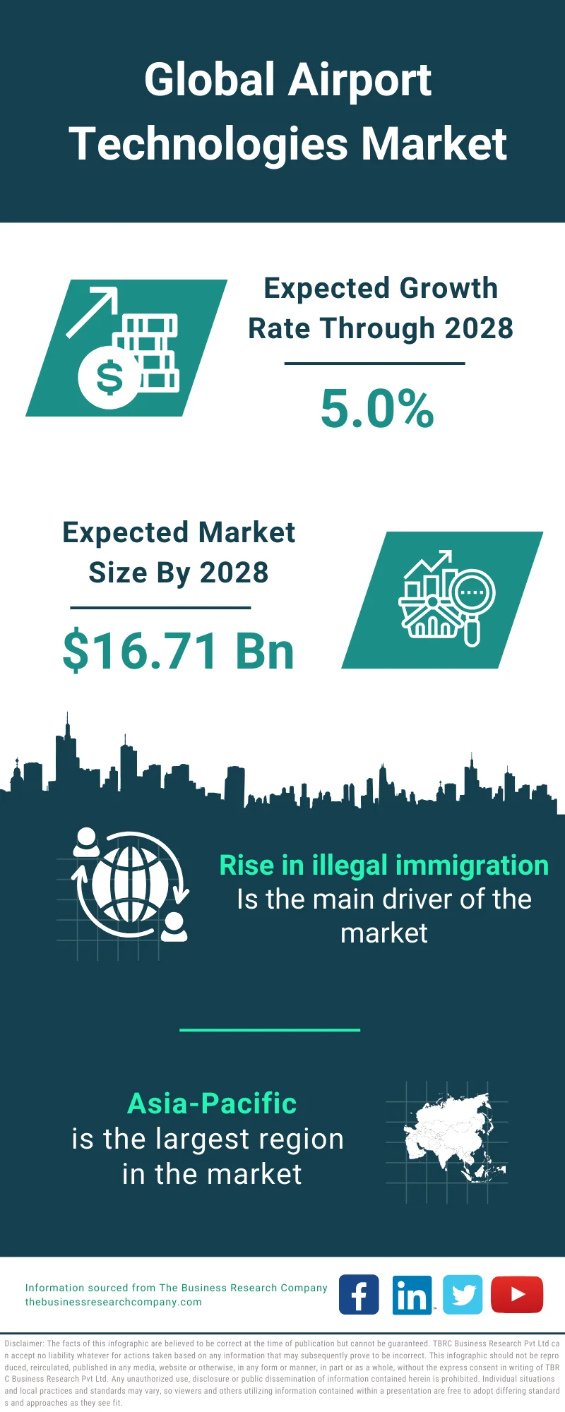 Airport Technologies Market