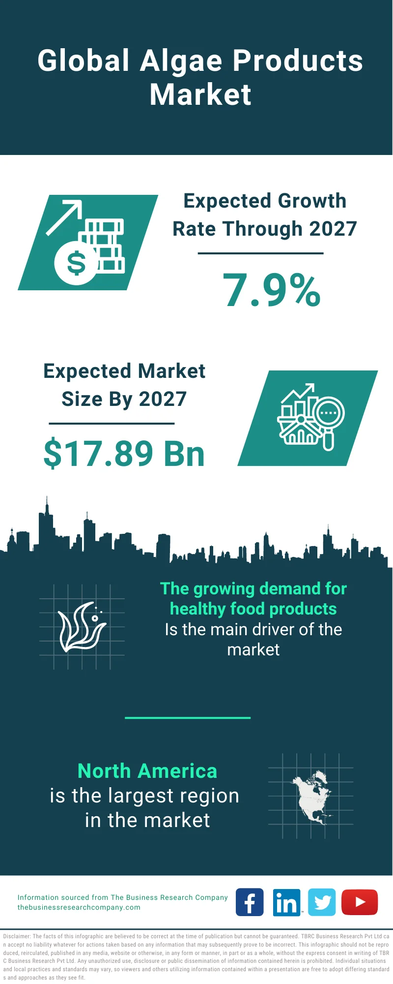 Algae Products Market