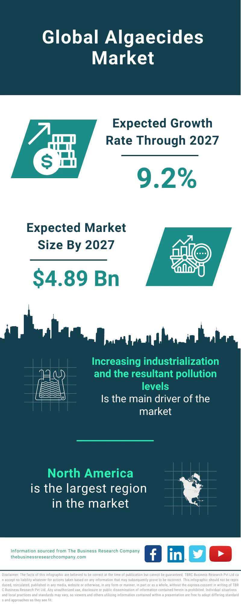 Algaecides Market