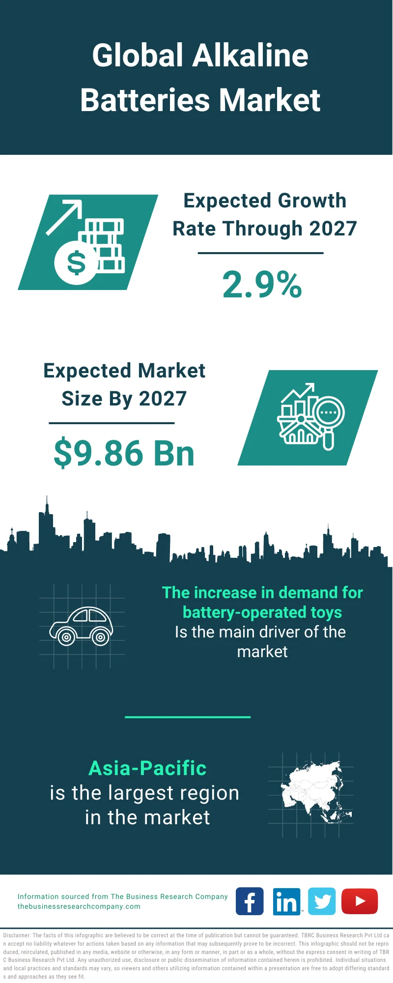 Alkaline Batteries Market