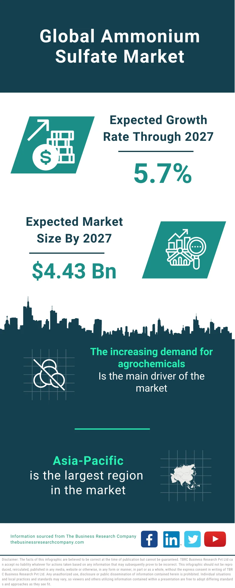 Ammonium Sulfate Market