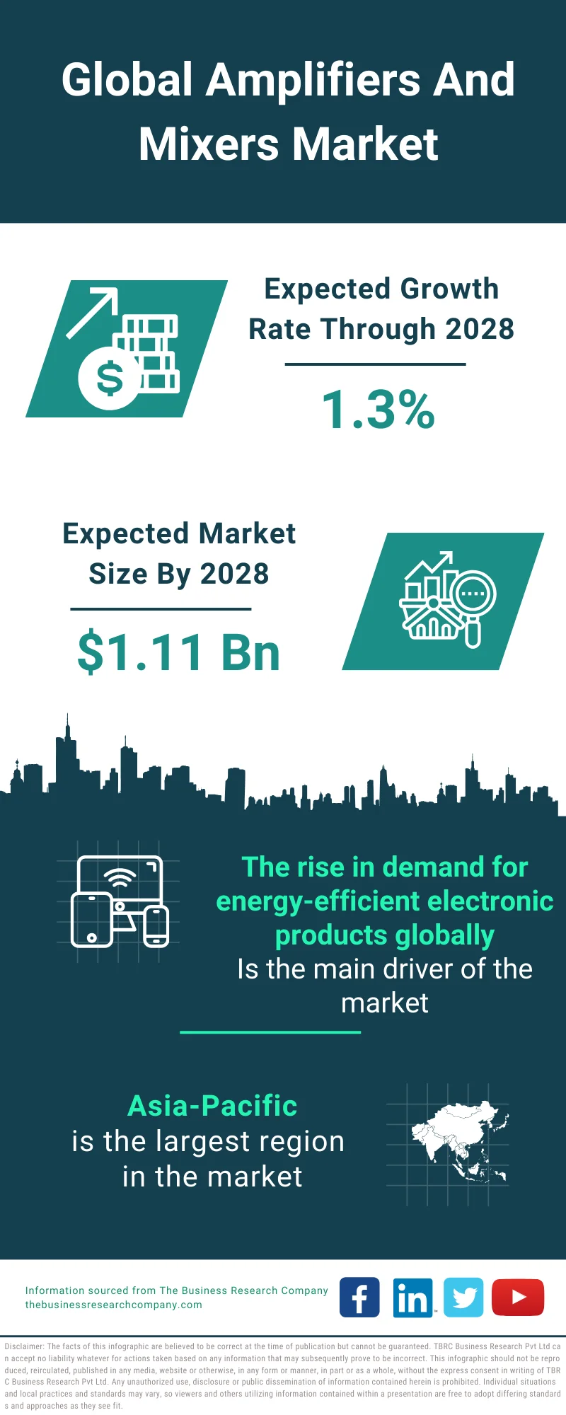 Amplifiers And Mixers Market