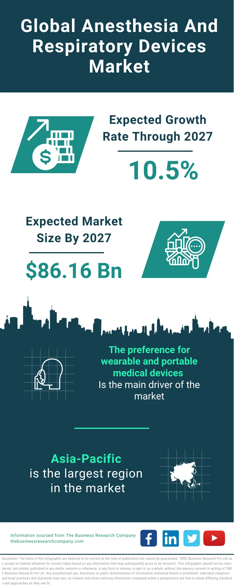 Anesthesia And Respiratory Devices Market