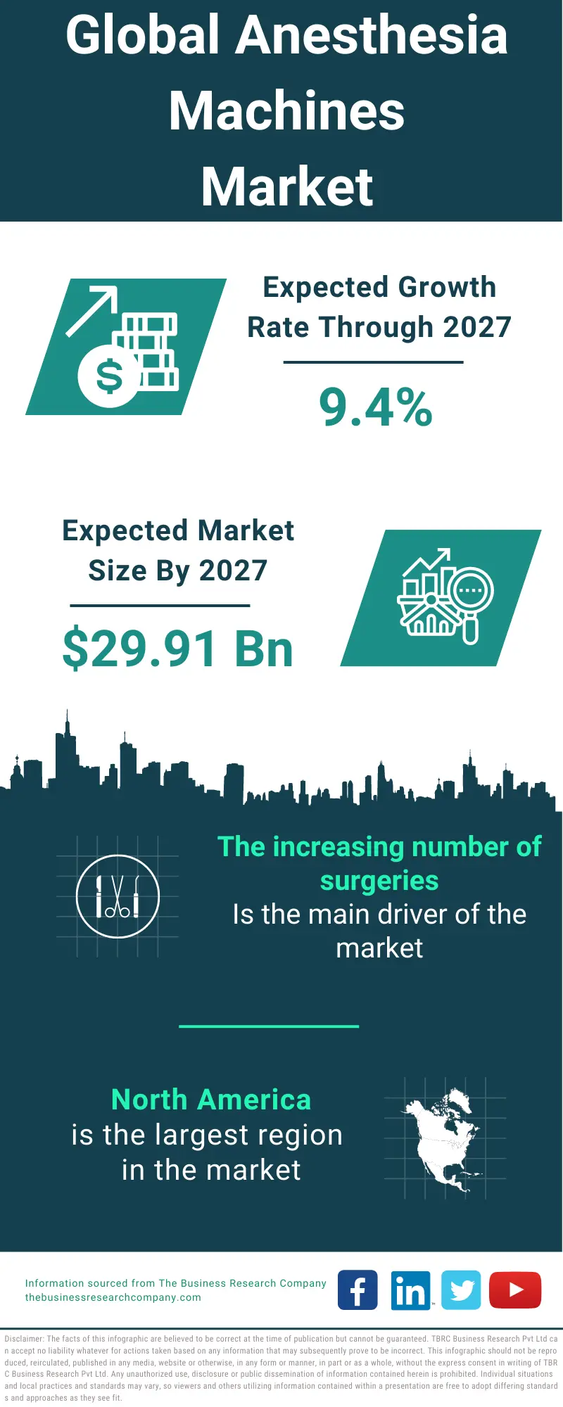 Anesthesia Machines Market