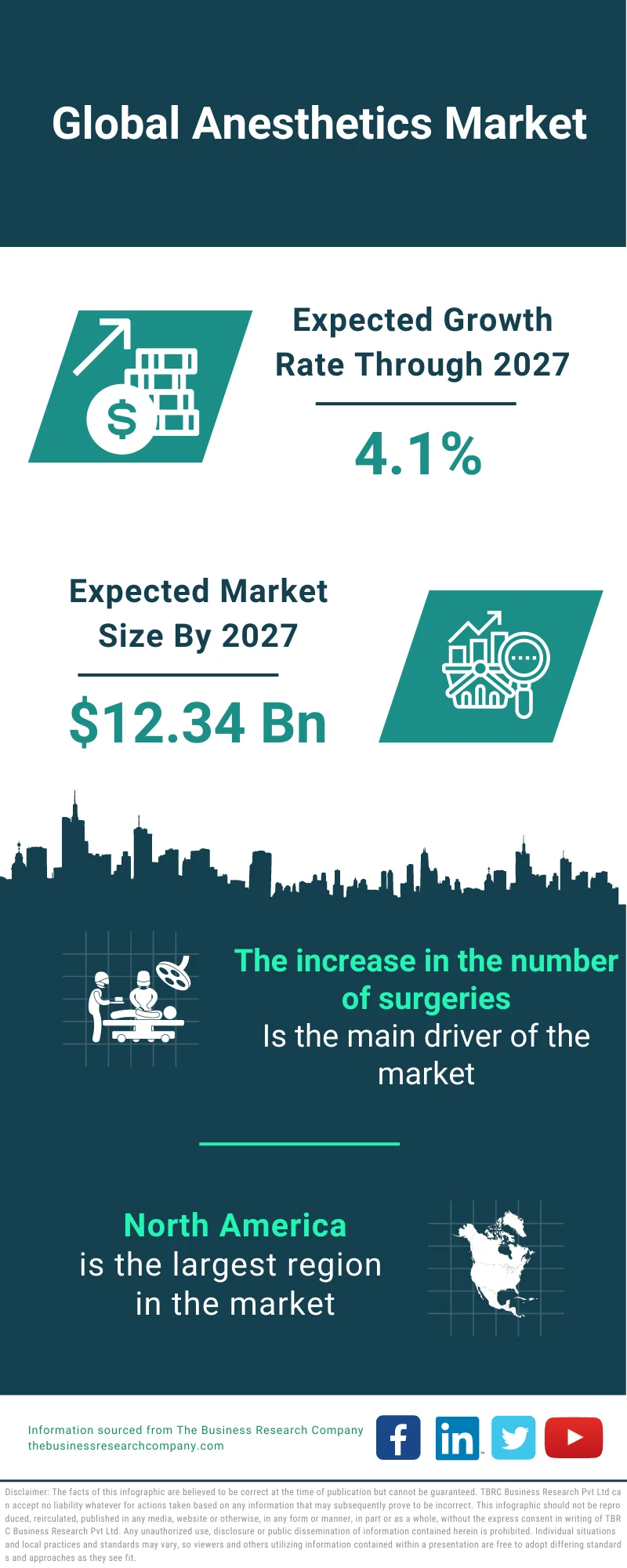 Anesthetics Market