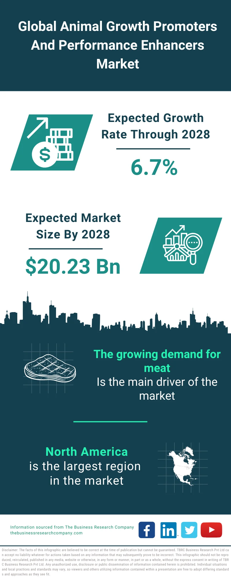 Animal Growth Promoters And Performance Enhancers Market