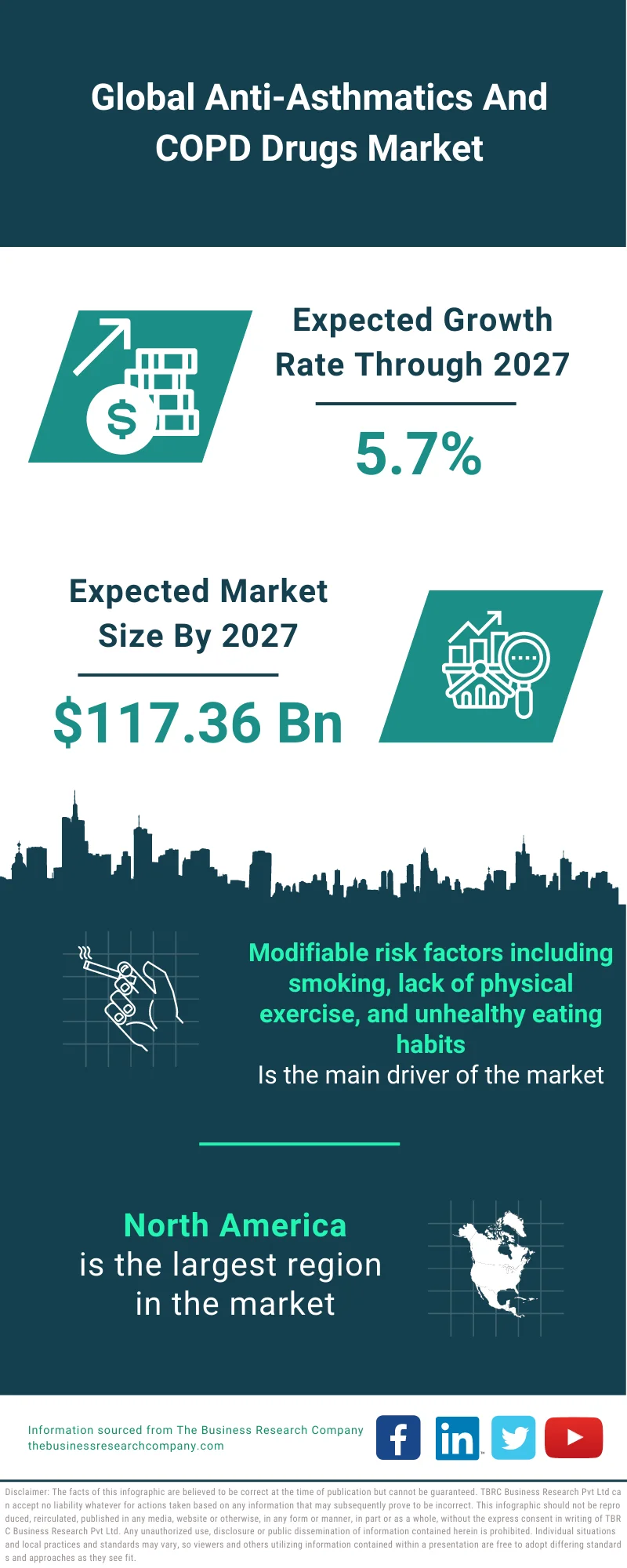 Anti-Asthmatics And COPD Drugs Market