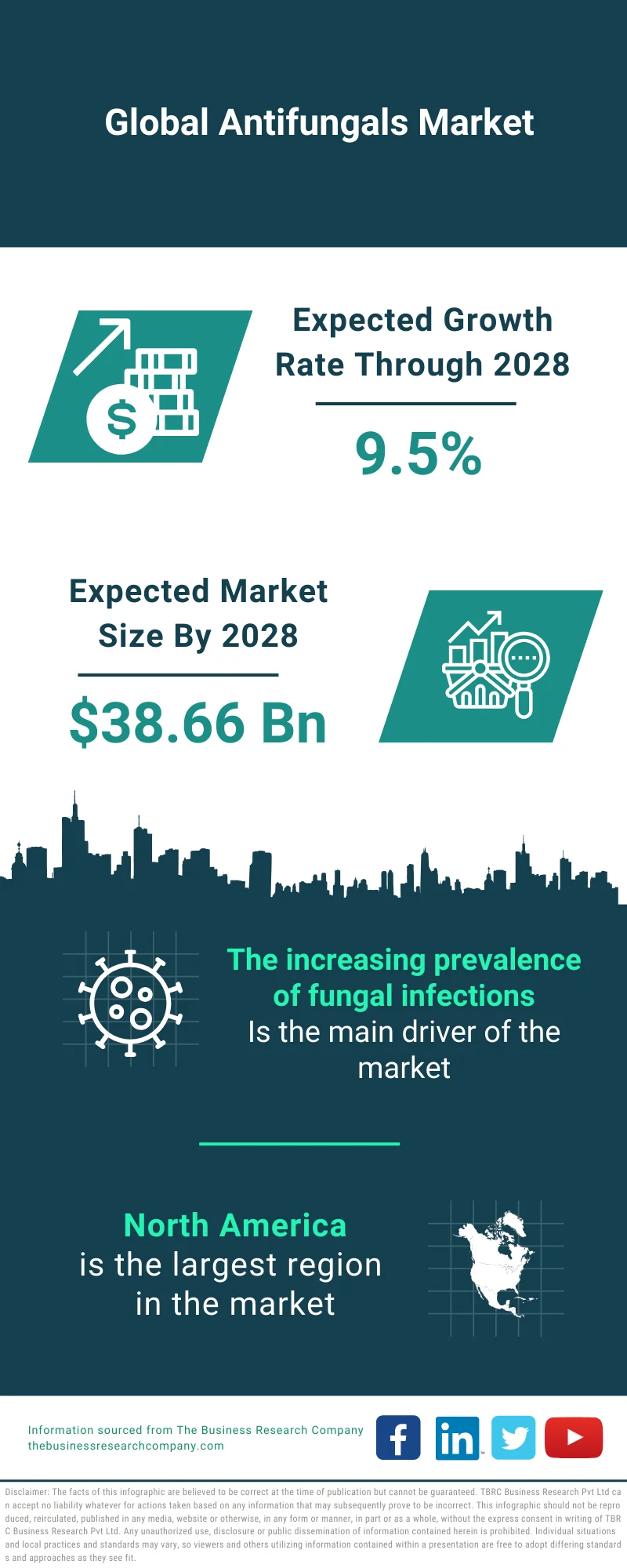 Antifungals Market