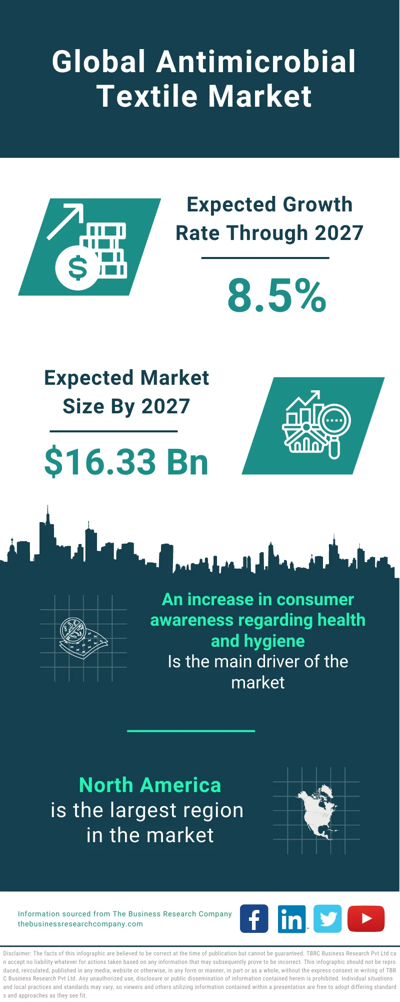 Antimicrobial Textile Market