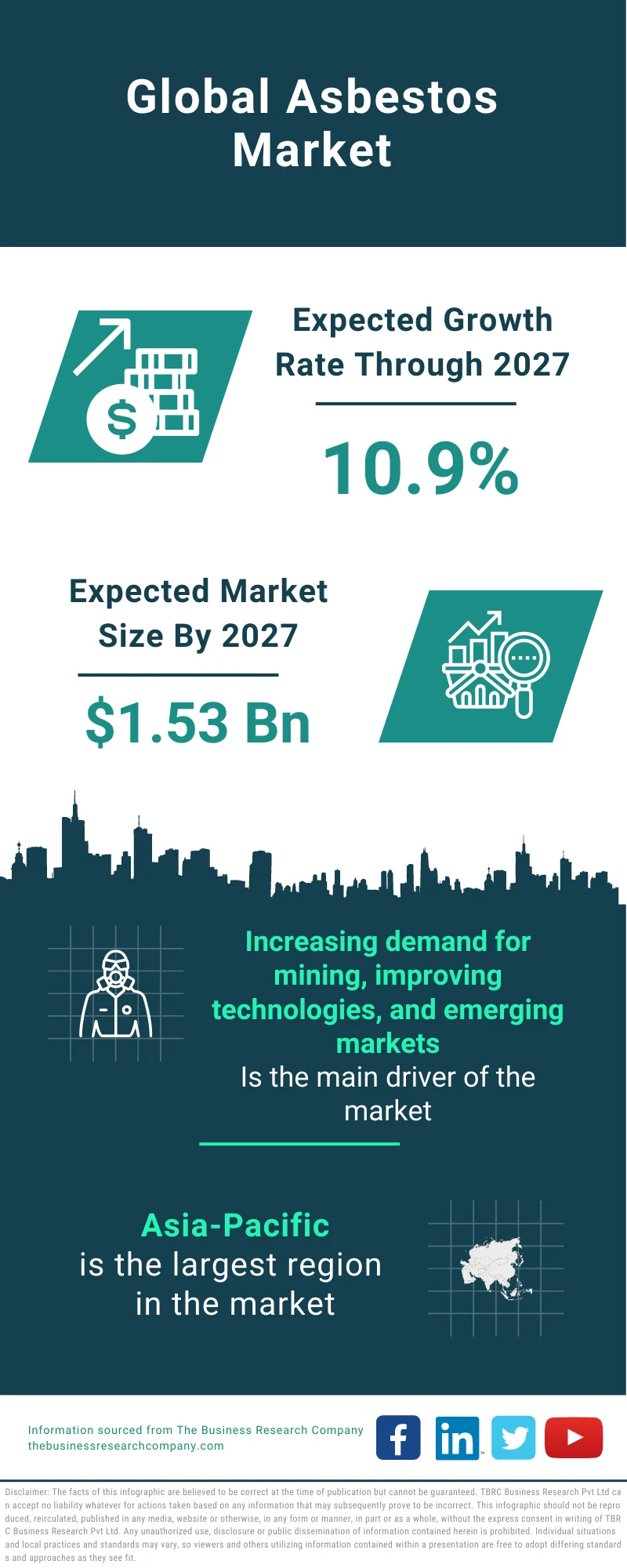 Asbestos Market