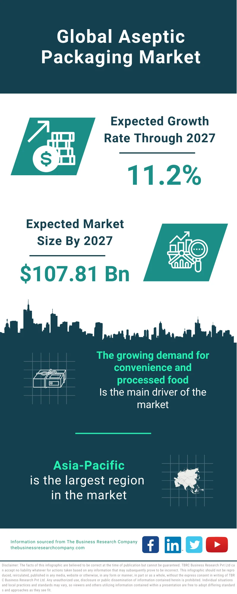 Aseptic Packaging Market