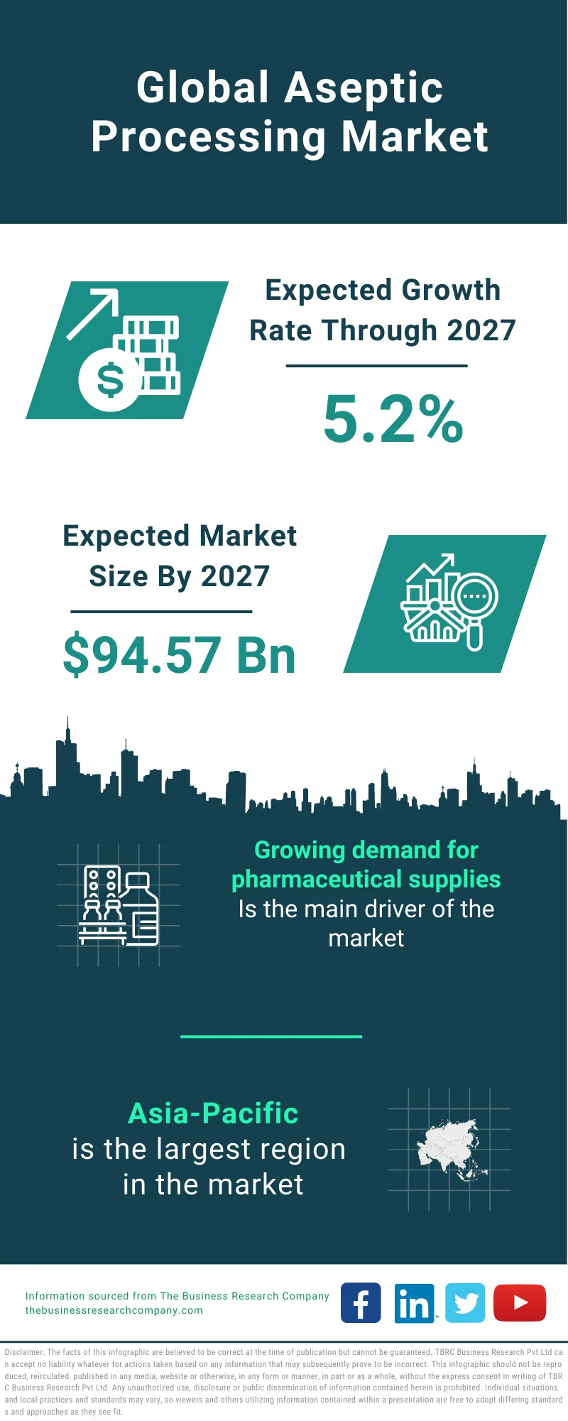 Aseptic Processing Market