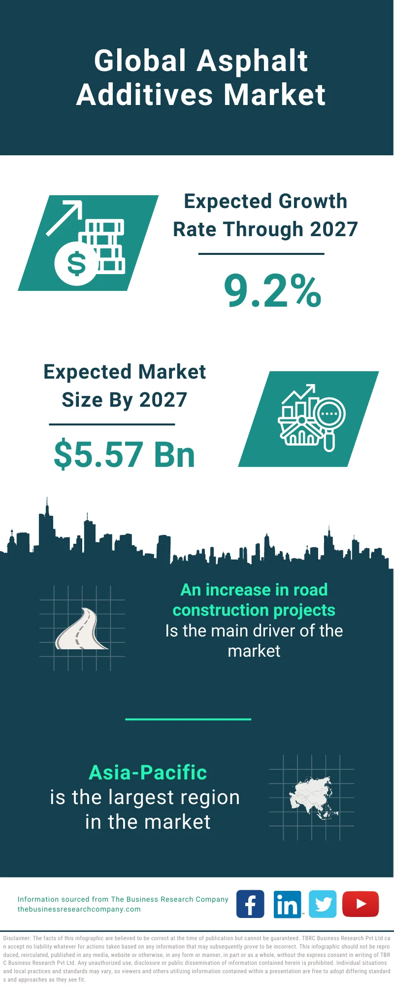 Asphalt Additives Market