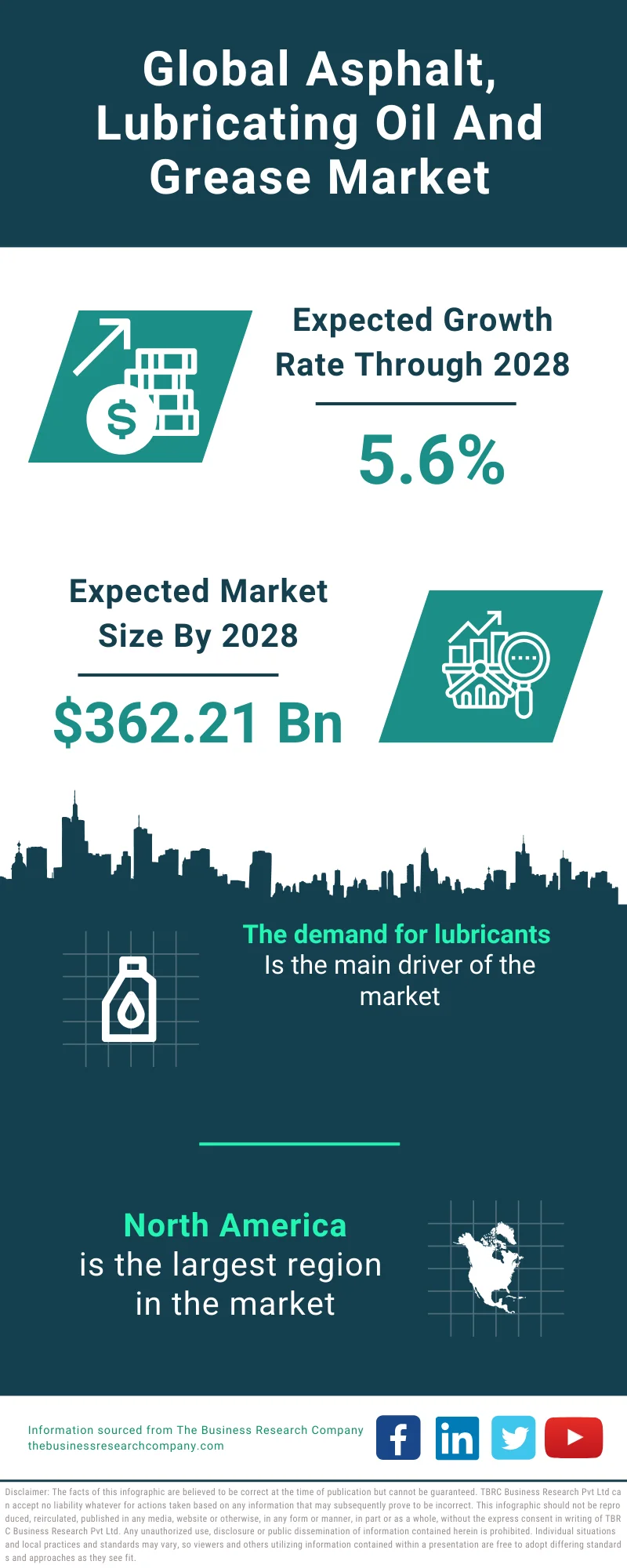 Asphalt, Lubricating Oil And Grease Market