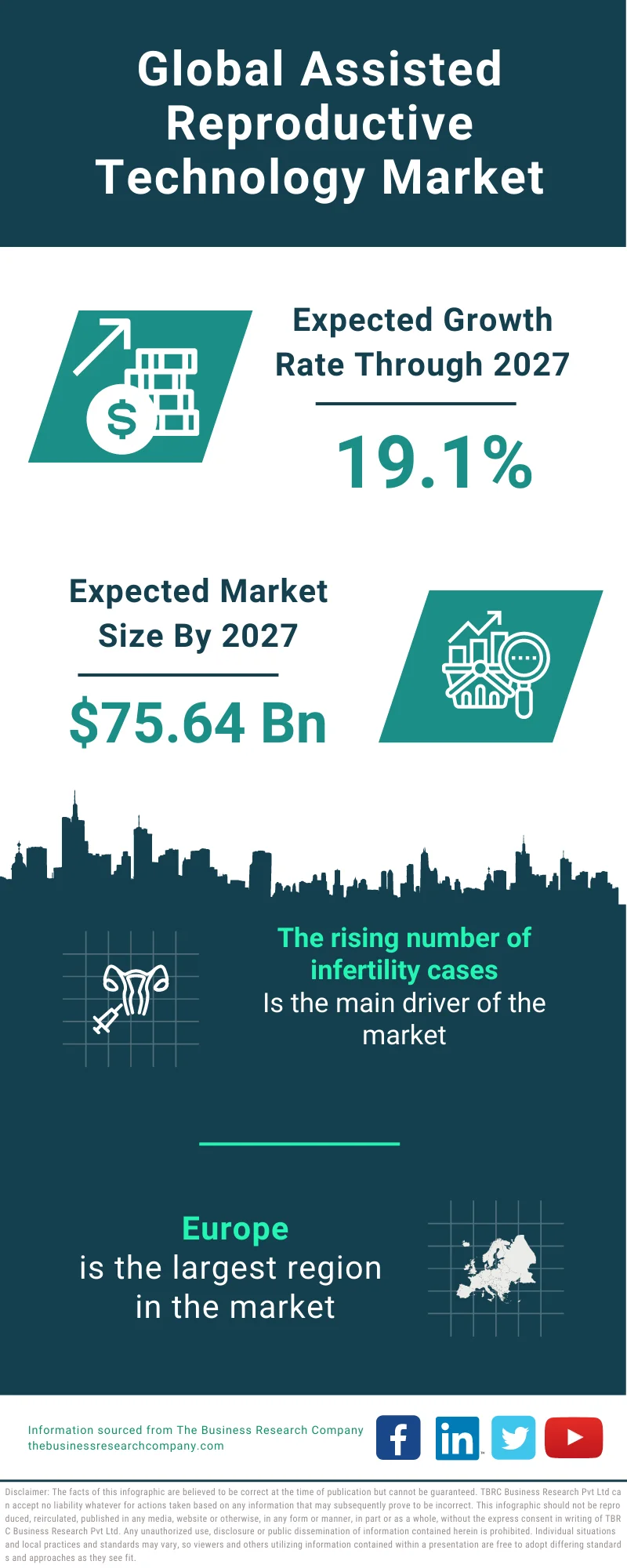 Assisted Reproductive Technology Market