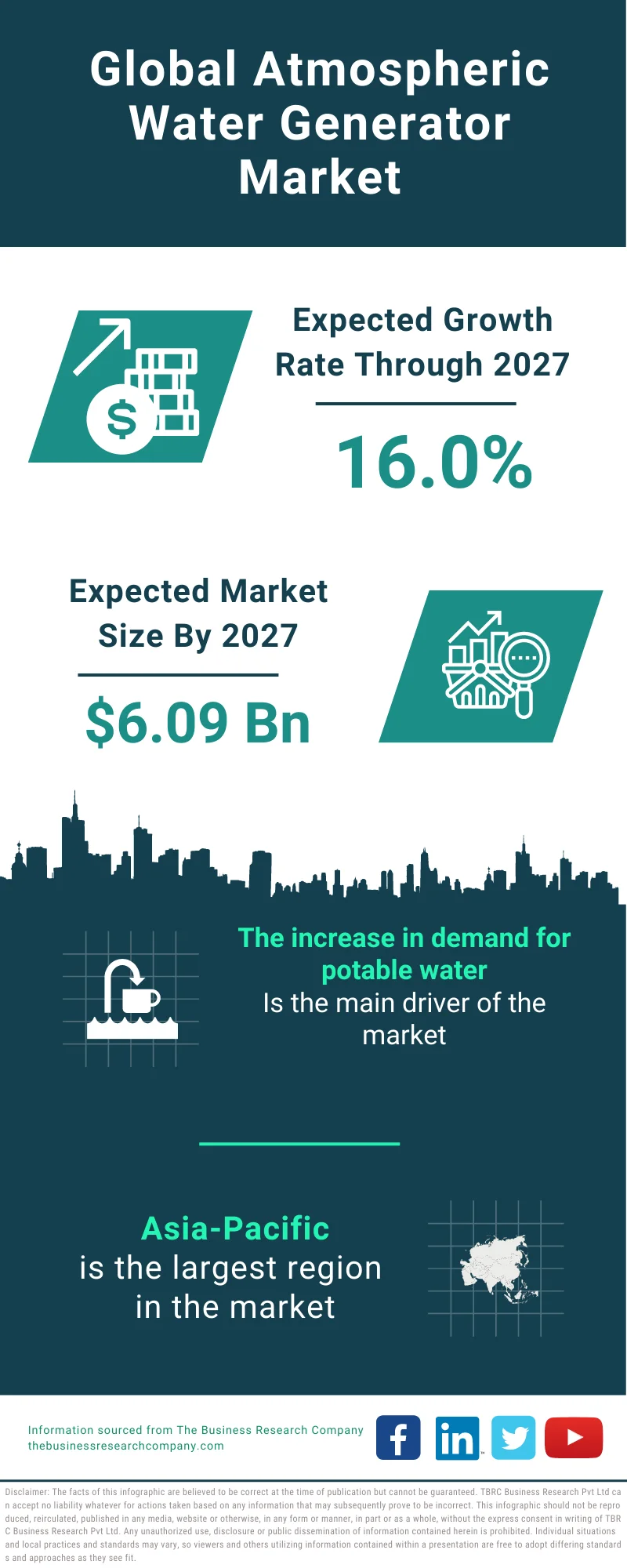 Atmospheric Water Generator Market