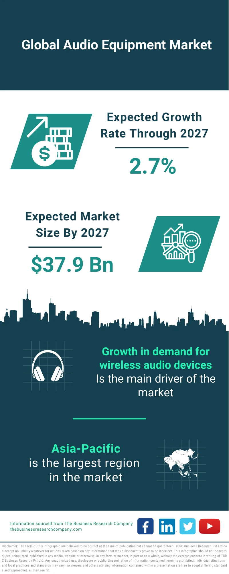 Audio Equipment Market