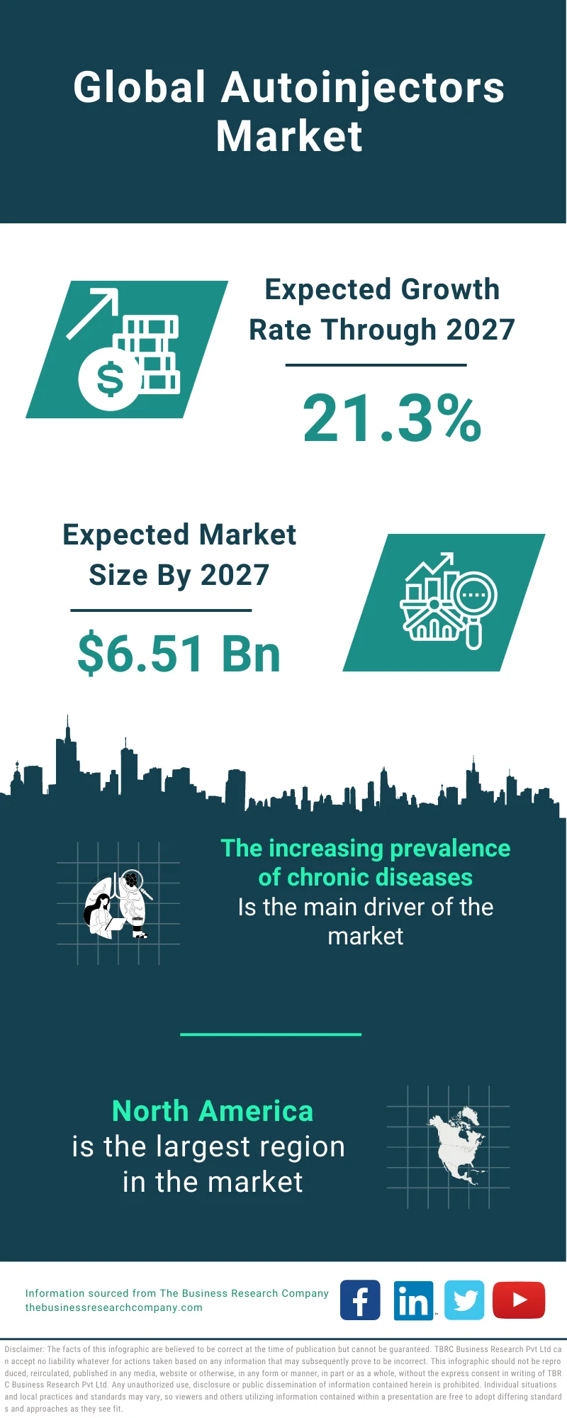 Autoinjectors Market