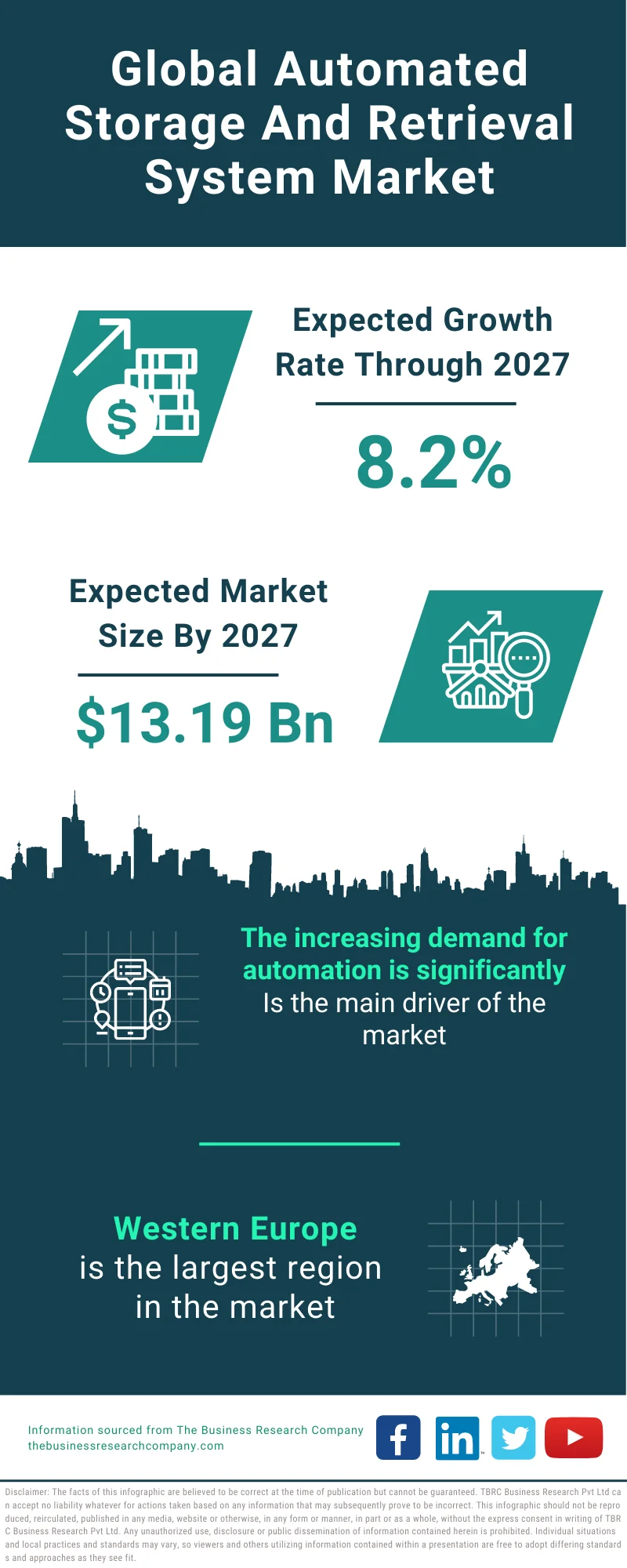 Automated Storage and Retrieval System Market