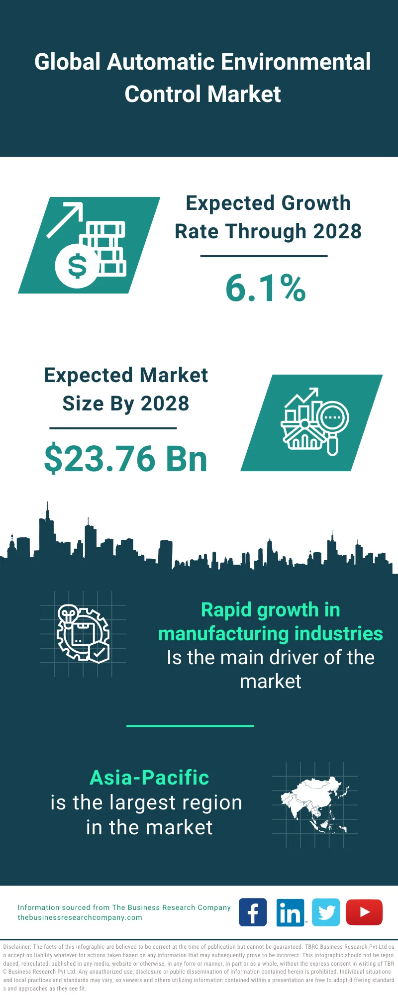 Automatic Environmental Control Market