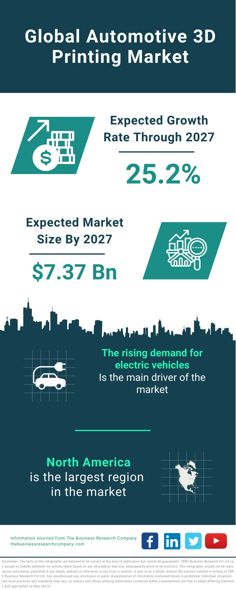 Automotive 3D Printing Market