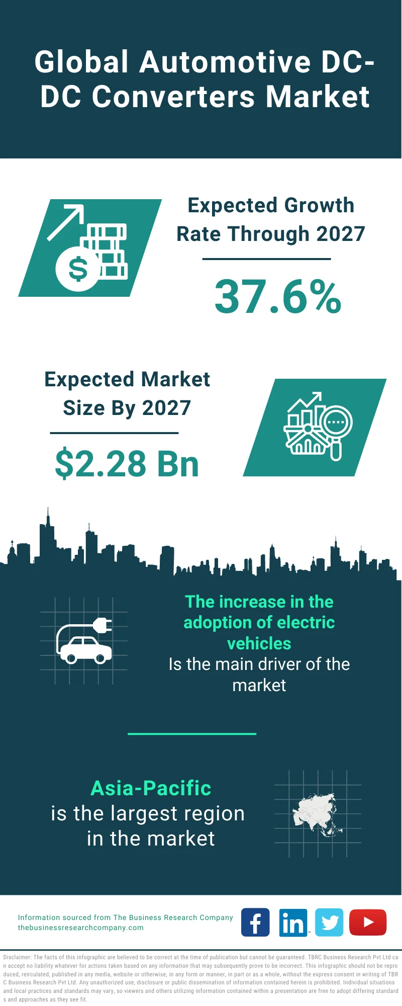 Automotive DC-DC Converters Market