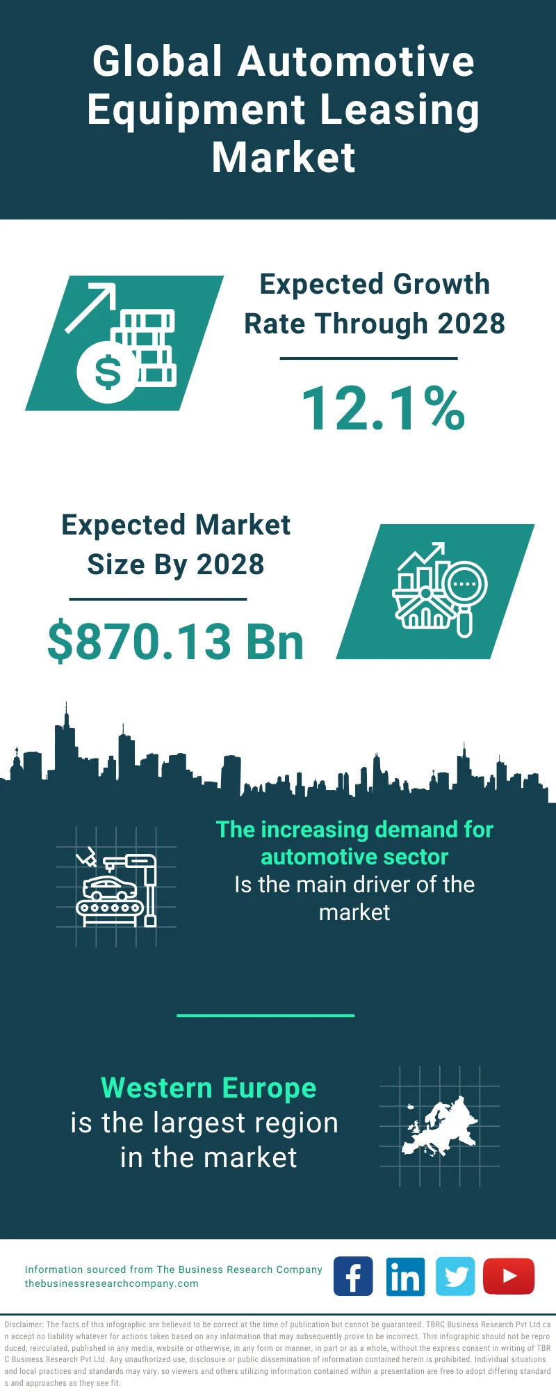 Automotive Equipment Leasing Market