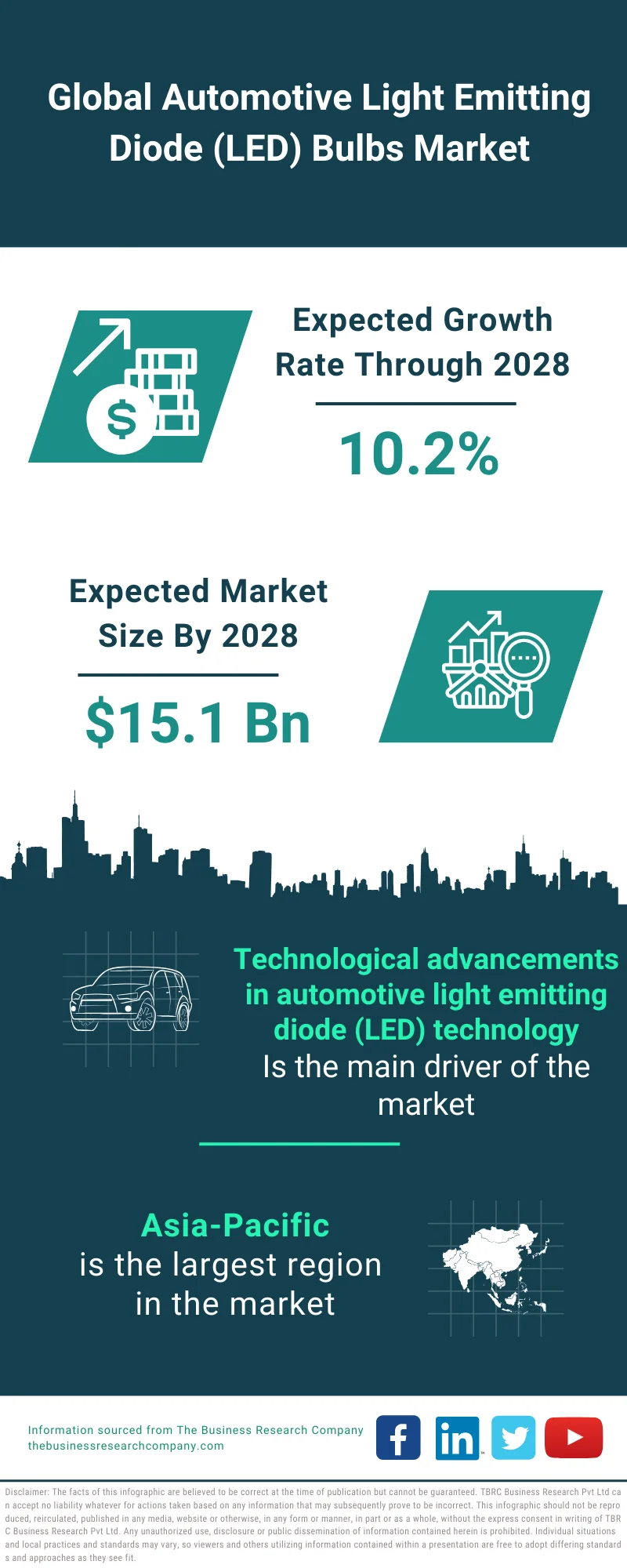 Automotive Light Emitting Diode (LED) Bulbs Market